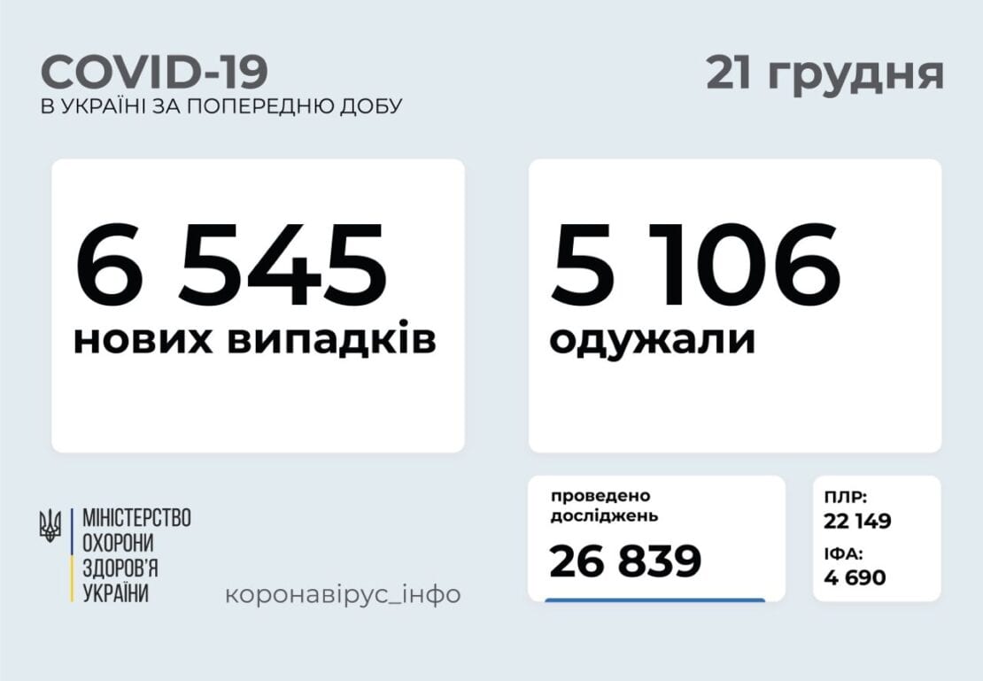 Коронавирус в Украине: меньше 7 тысяч новых случаев COVID-19 за сутки