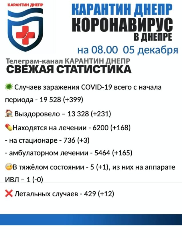 Коронавирус в Днепре: актуальная статистика на утро 5 декабря