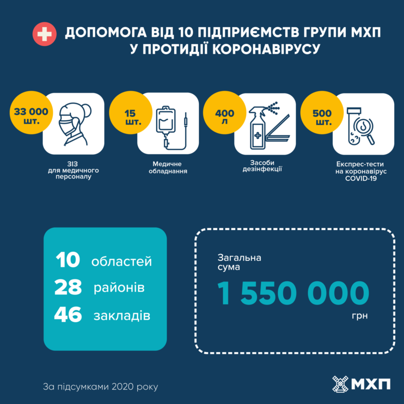 Допомога МХП для подолання епідемії COVID-19 у 2020 році.