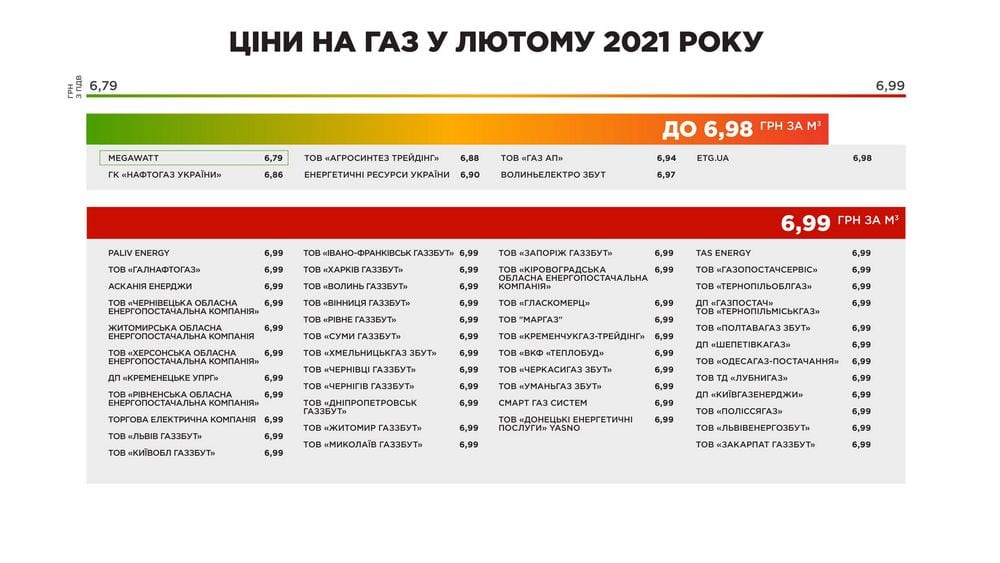 В феврале цена на газ измениться: новые тарифы