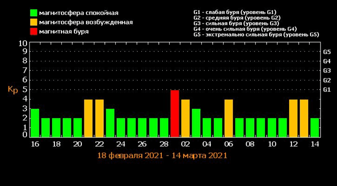 Магнитные бури в марте 2021: когда ожидать и как подготовиться