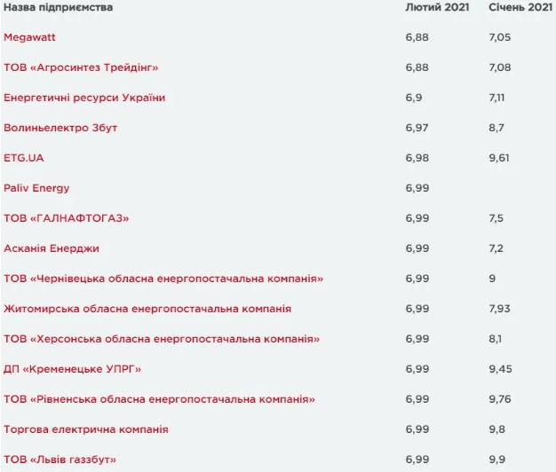 В Украине газ подорожает почти на 2 грн