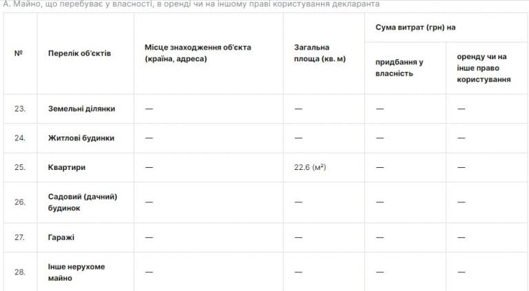 Чиновница ДнепрОГА купила полквартиры за 8 гривен