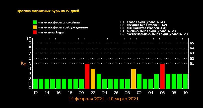 Накроет позже, чем ожидали: самая сильная магнитная буря февраля 2021