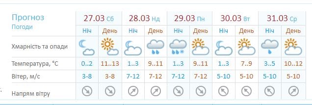 Когда в Днепре наступит настоящая весна – новости Днепра