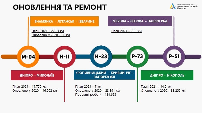 Какие дороги построят и отремонтируют – новости Днепра