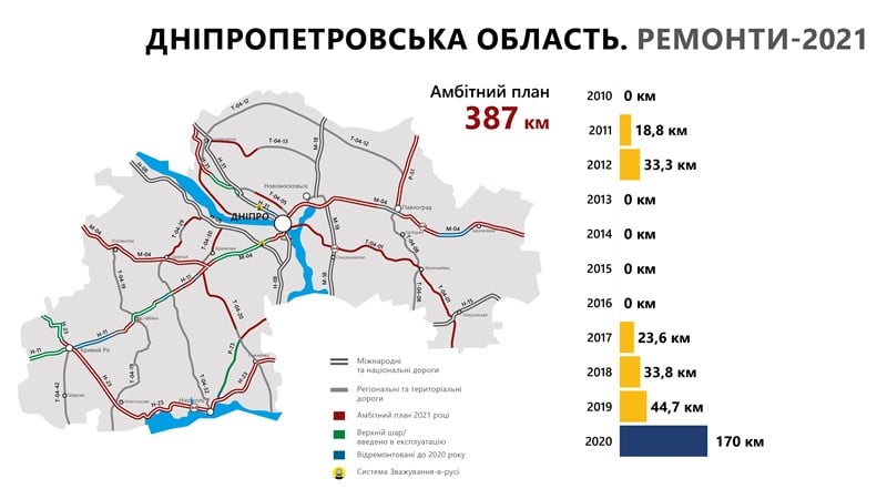 Какие дороги построят и отремонтируют – новости Днепра