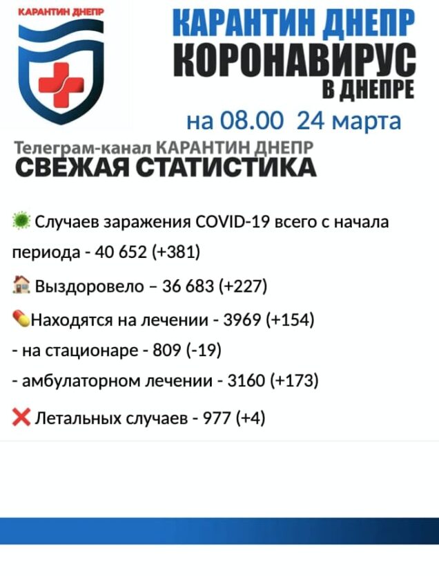 Коронавирус в Днепре: актуальная статистика на утро 24 марта