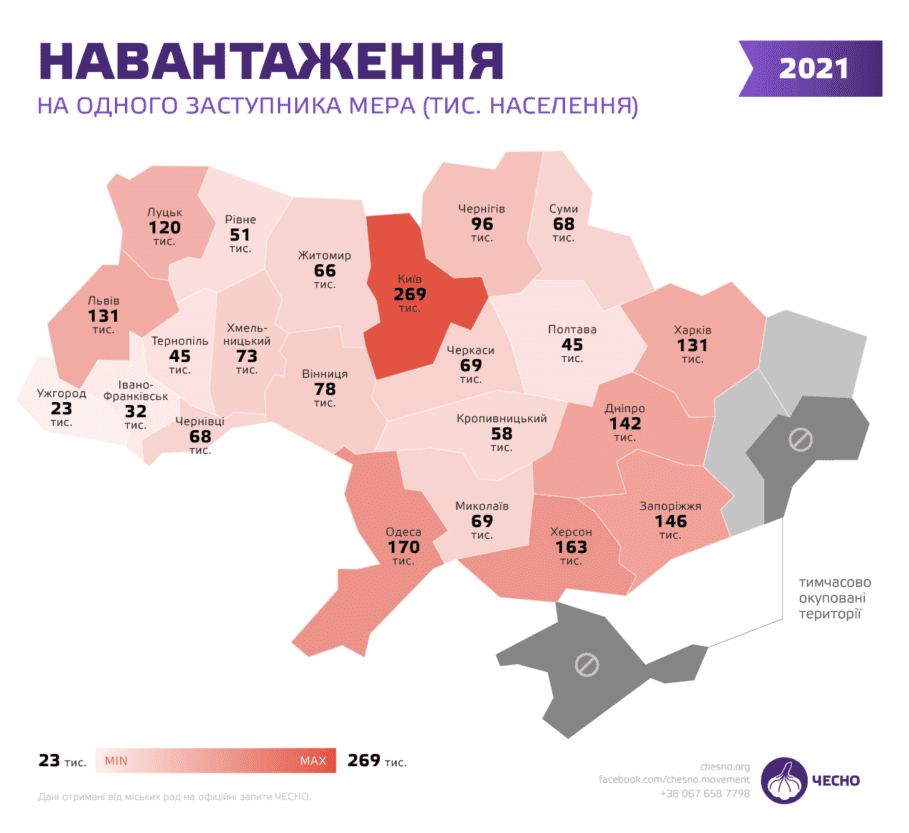 Мэрия Днепра одна из самых скромных в Украине: статистика