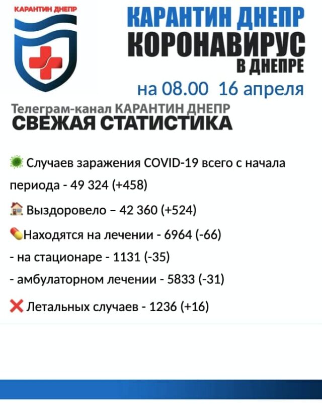 Коронавирус в Днепре забрал 16 жизней за сутки