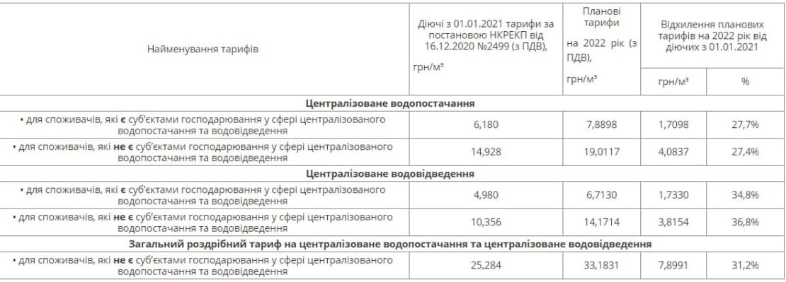 В Днепре в 2022 году планируют повысить тариф на воду: сколько будем платить