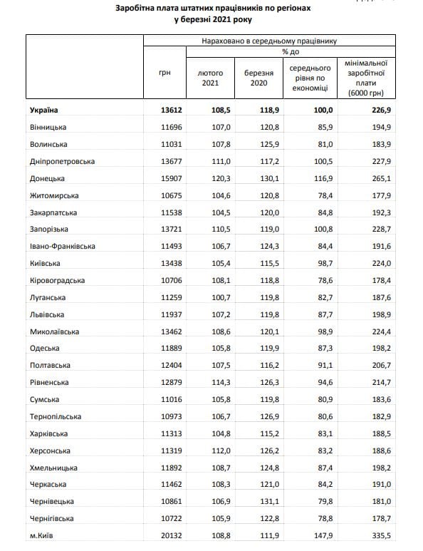 Днепропетровская область в тройке лидеров по самой высокой зарплате – новости Днепра