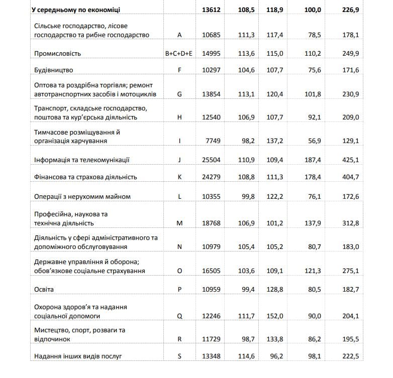 Днепропетровская область в тройке лидеров по самой высокой зарплате – новости Днепра