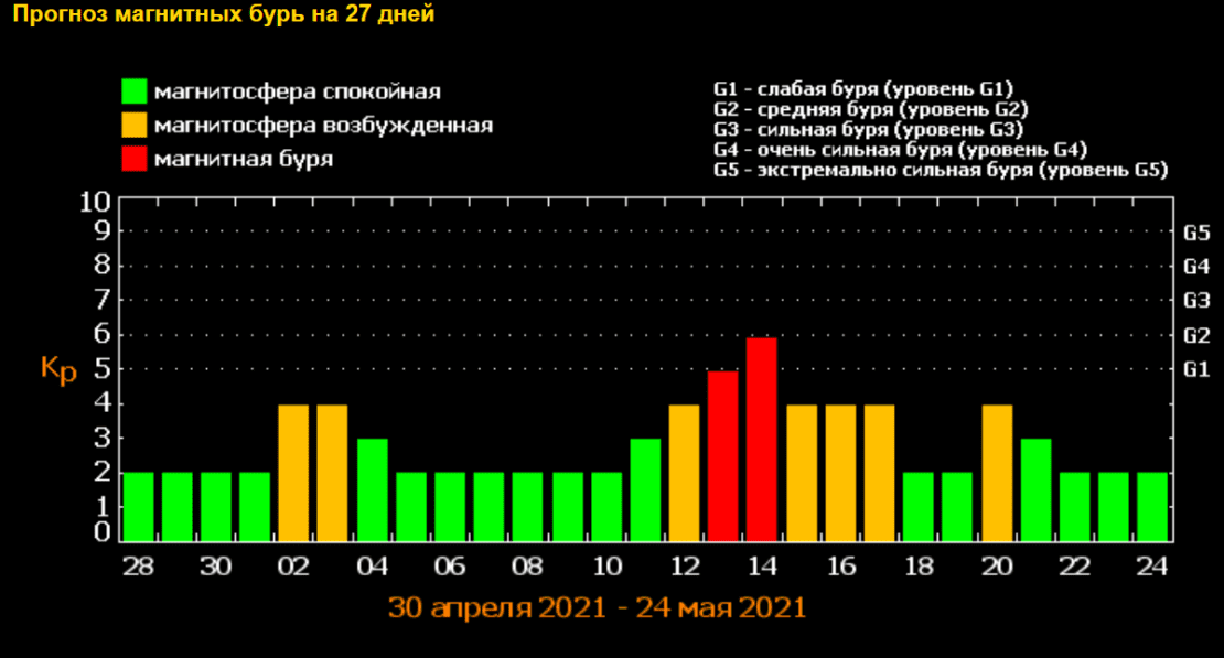 Магнитные бури в мае 2021: когда ожидать – новости Днепра