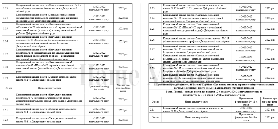 План работы школ на 2021-2024 годы – новости Днепра