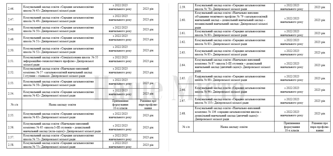 План работы школ на 2021-2024 годы – новости Днепра