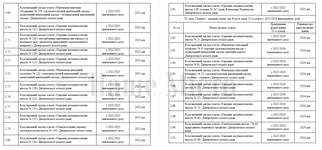 План работы школ на 2021-2024 годы – новости Днепра