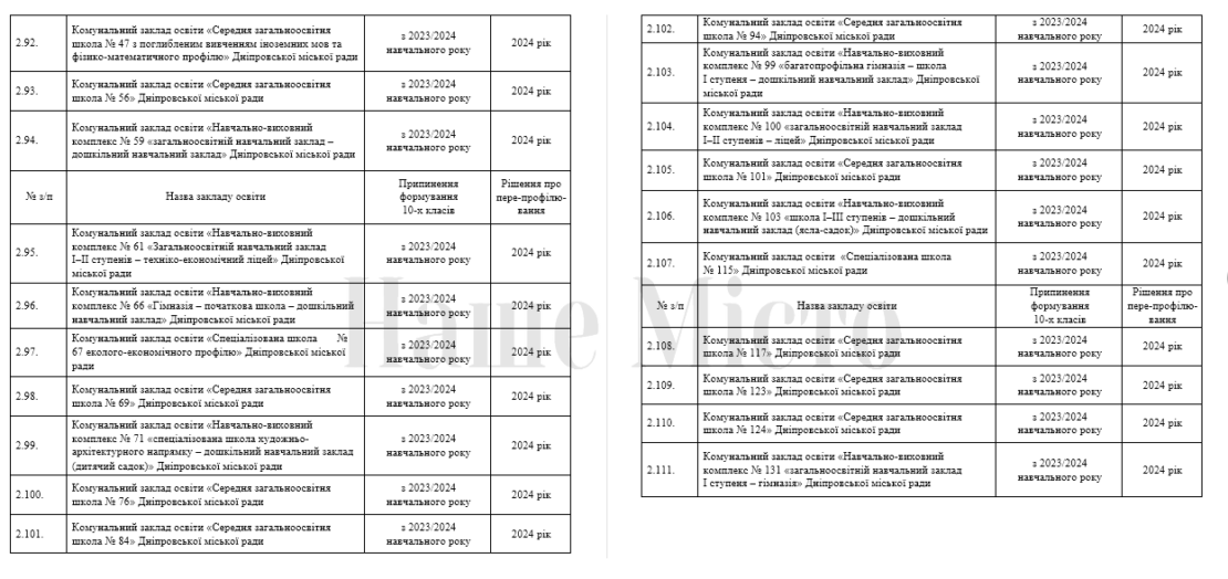План работы школ на 2021-2024 годы – новости Днепра