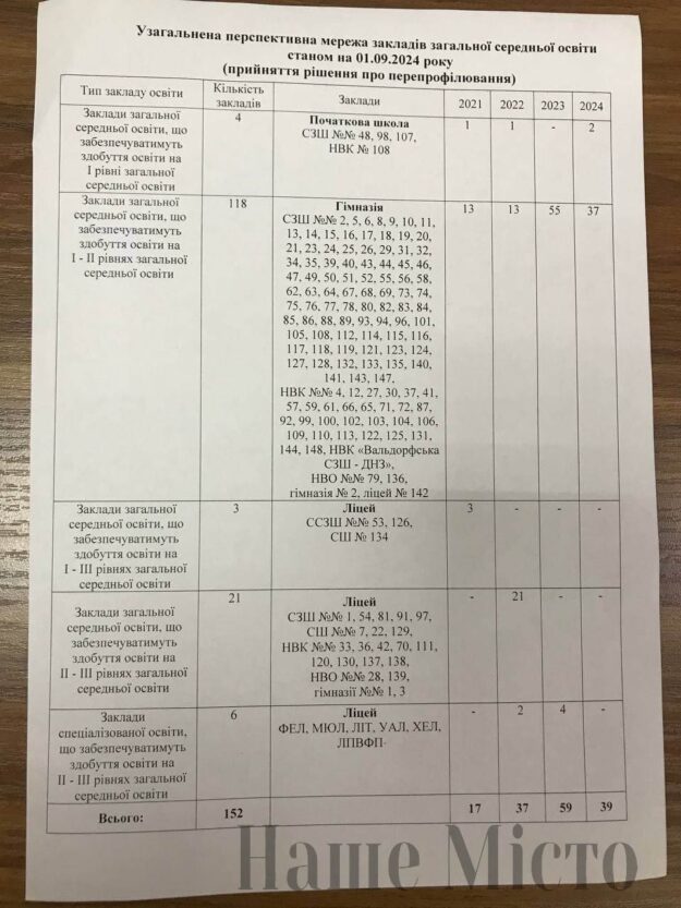 План работы школ на 2021-2024 годы – новости Днепра