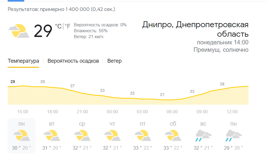 Накроет адская жара, обещают +35 и выше – новости Днепра