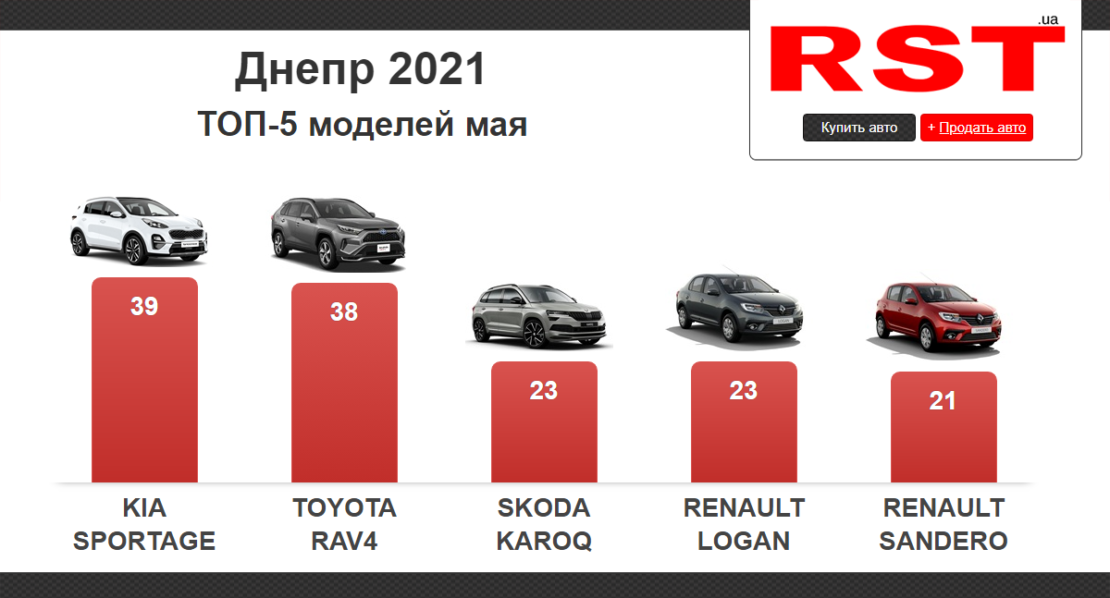 В Днепре горожане потратили на покупку новых авто 20 млн долларов