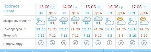 Штормовое предупреждение 12-13 июня – новости Днепра