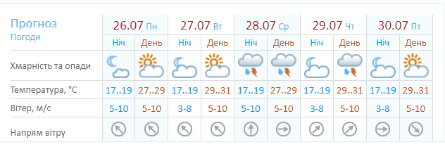 Август 2021: погода в Украине и Днепре - новости Днепра