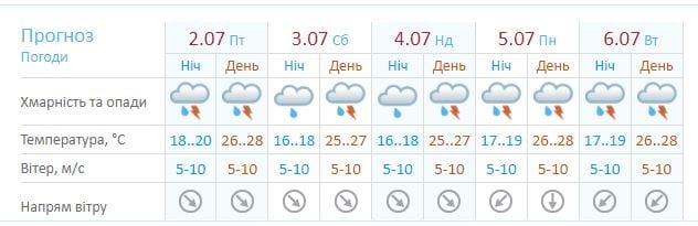 Первый уровень опасности: накроют ливни с грозами - новости Днепра