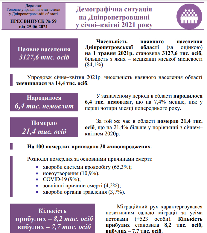 Сколько людей проживает в области (статистика) - новости Днепра