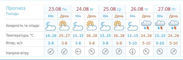 Погода на День независимости Украины 2021 - новости Днепра