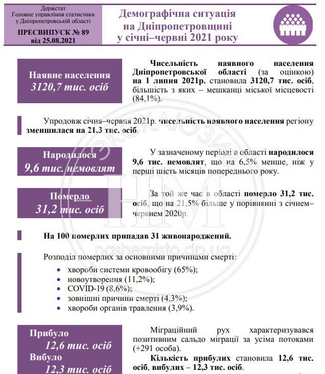 Население Днепропетровской области - новости Днепра