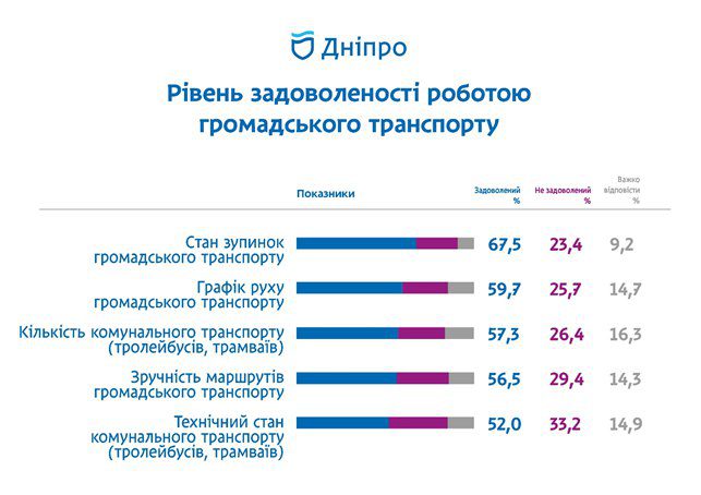 Общественный транспор улучшился - опрос 2021 - новости Днепра