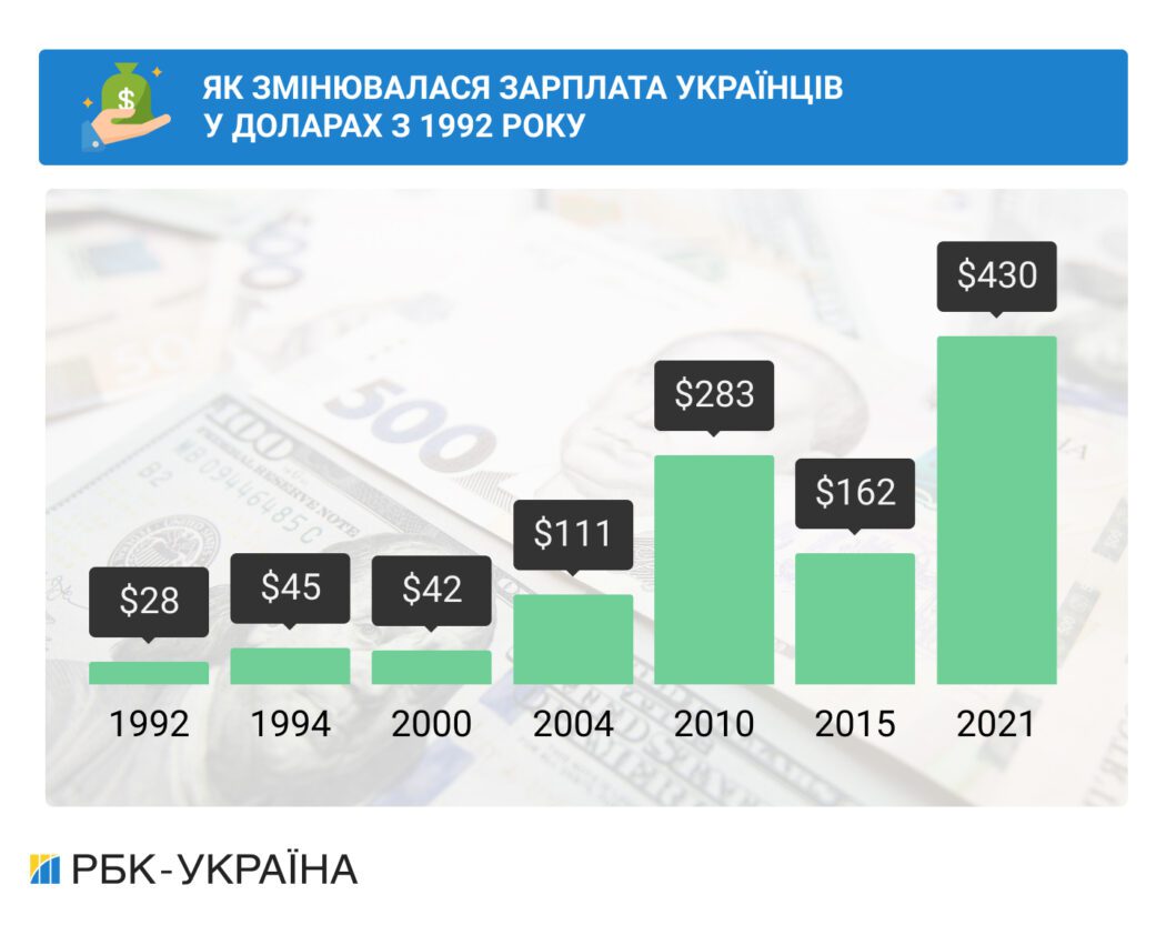 Как менялись цены и зарплаты за последние 30 лет  - новости Днепра