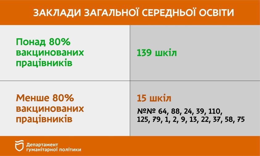 Какие школы уйдут на дистанционку - новости Днепра