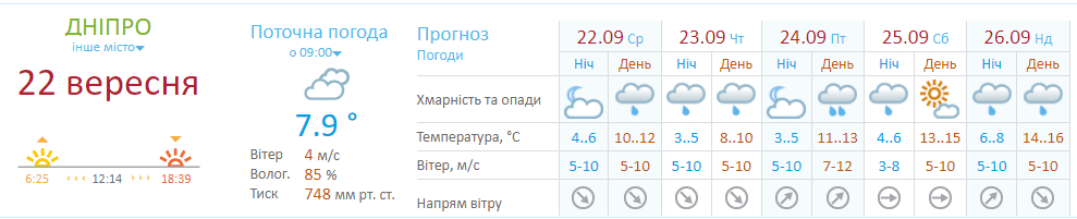 23 сентября погода значительно ухудшится - новости Днепра