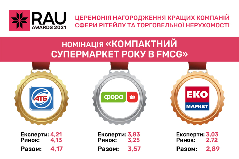 «АТБ-маркет» стала победителем конкурса «Ритейлер года» 