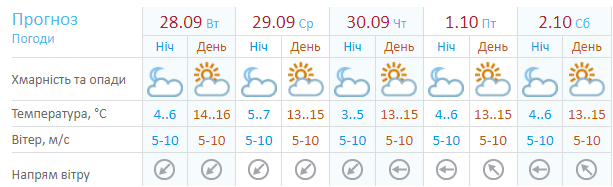 Прогноз погоды на 28 сентября - новости Днепра