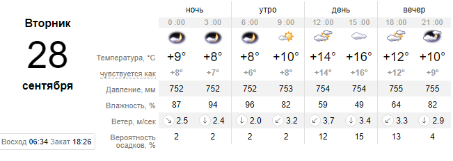 Прогноз погоды на 28 сентября - новости Днепра