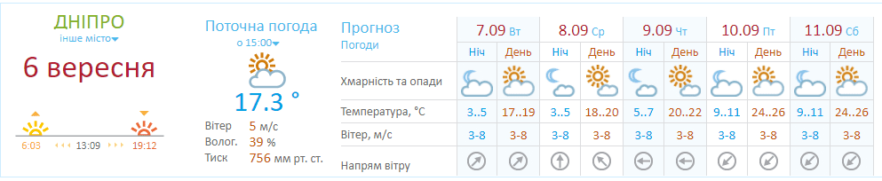 Прогноз погоды до конца недели - новости Днепра