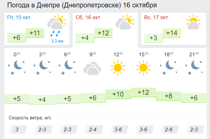 Погода 16 октября 2021 - новости Днепра