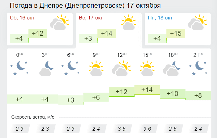 Погода 17 октября 2021 - новости Днепра