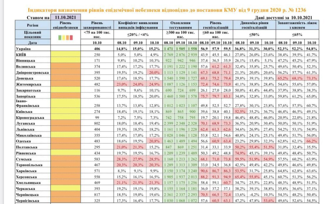 Днепропетровская область может перейти в «красную зону» октябрь 2021 - новости Днепра