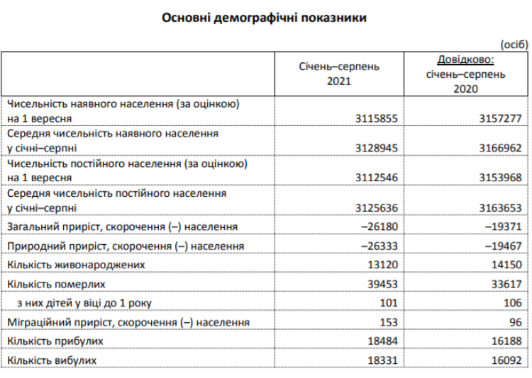 Умирает в три раза больше чем рождается: сколько людей проживает в Днепропетровской области