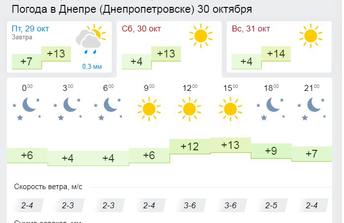 Погода 30 октября 2021 - новости Днепра