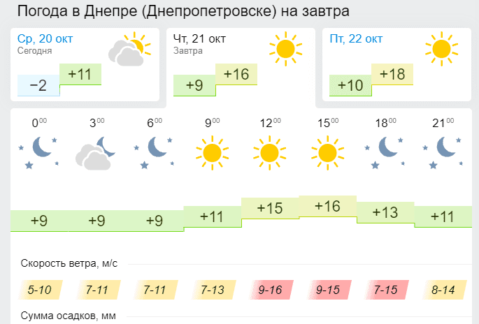 Погода 21 октября 2021 - новости Днепра 