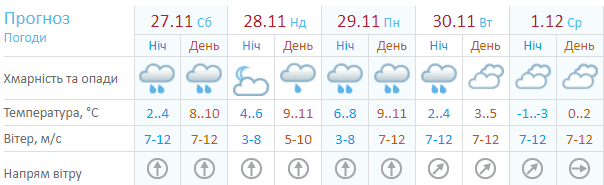 В Днепре прогнозируют ураганный ветер - новости Днепра