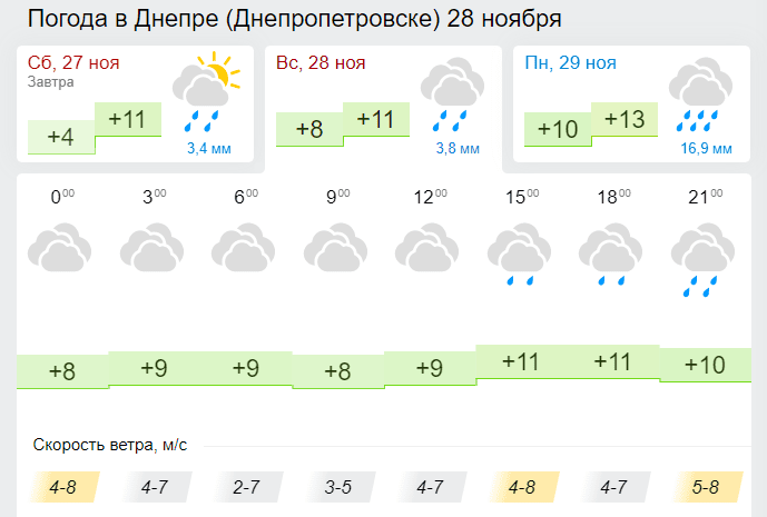 погода в Днепре 28 ноября 2021