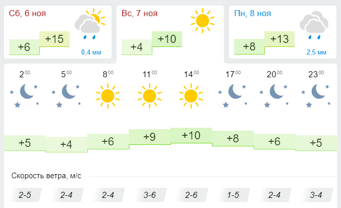 Погода 7 ноября: 2021 - новости Днепра