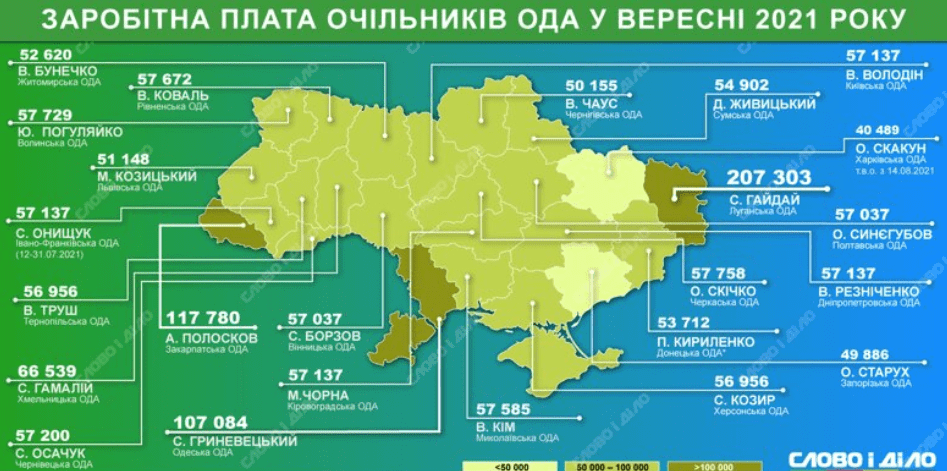 Стала известна зарплата Валентина Резниченко - новости Днепра