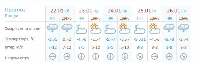 Украину накроет штормовой ветер и морозы 22.01 - новости Днепра